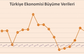 Ekonomi ilk çeyrekte %4.5 büyüdü